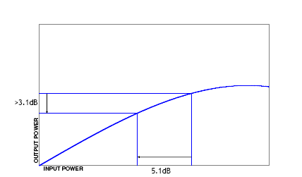 Figure 4: The amplifier’s output power must fall by at least 3.1dB for it to be considered linear